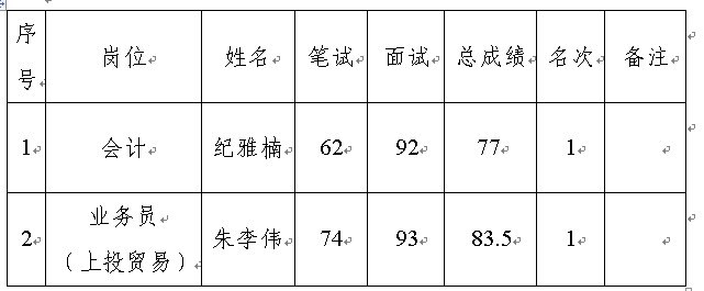 上饒市上投實(shí)業(yè)發(fā)展集團(tuán)有限公司2019年第一次公開(kāi)招聘崗位入圍名單公示